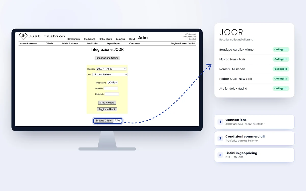 Just Fashion, pagina Integrazione JOOR con il pulsante Esporta Clienti evidenziato; i clienti arrivano su JOOR come retailer collegati, con connections, condizioni commerciali e listini in geopricing EUR, USD e GBP