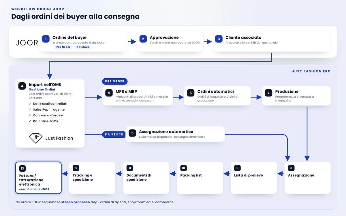 Workflow degli ordini JOOR: su JOOR ordine del buyer, approvazione e cliente associato al codice B2B; in Just Fashion import nell'OMS, per i Pre Order MPS e MRP, ordini di acquisto e di produzione automatici e produzione versata a magazzino, per gli ordini da stock assegnazione automatica; poi assegnazione, lista di prelievo, packing list, documenti di spedizione, tracking e spedizione, fattura e fatturazione elettronica